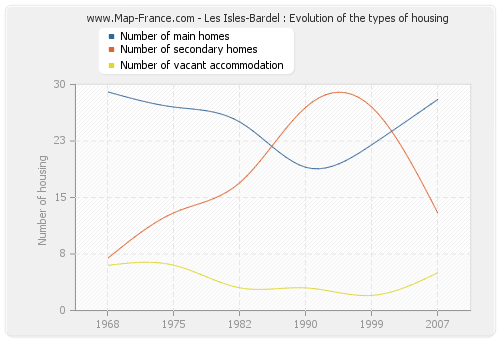 Les Isles-Bardel : Evolution of the types of housing